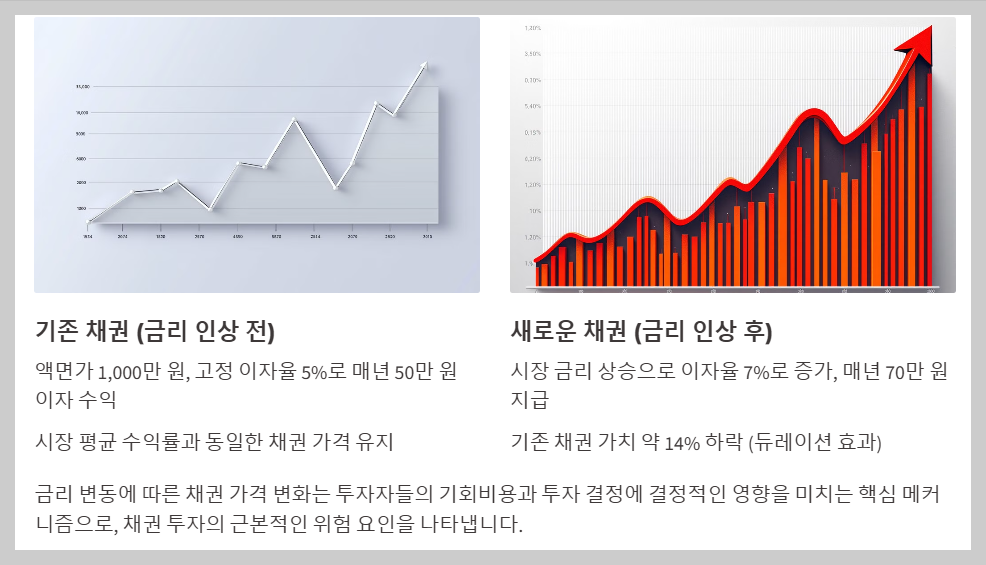 금리 상승과 채권 가격 하락의 원리