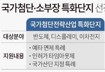 특화지역 정부 및 민간지원 혜택