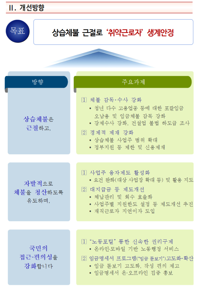 상습 체불 근절을 위한 개선방향