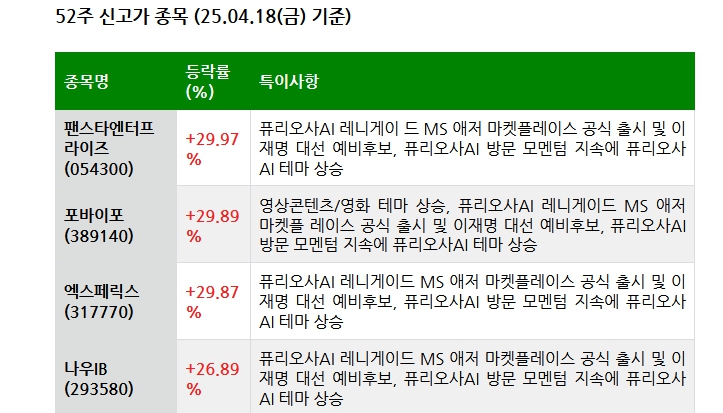 25.04.19(토) 52주 신고가 및 주간 기관 외국인 개인 순매수 상위종목