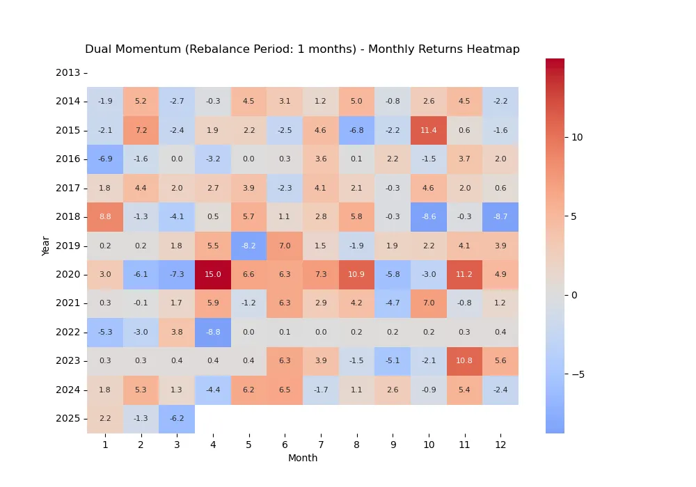 Adjusted version of GEM(Dual momentum) monthly return graph. The universe of investable assets are SPY, QQQ, ACWX