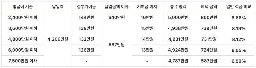 청년도약계좌-혜택-표