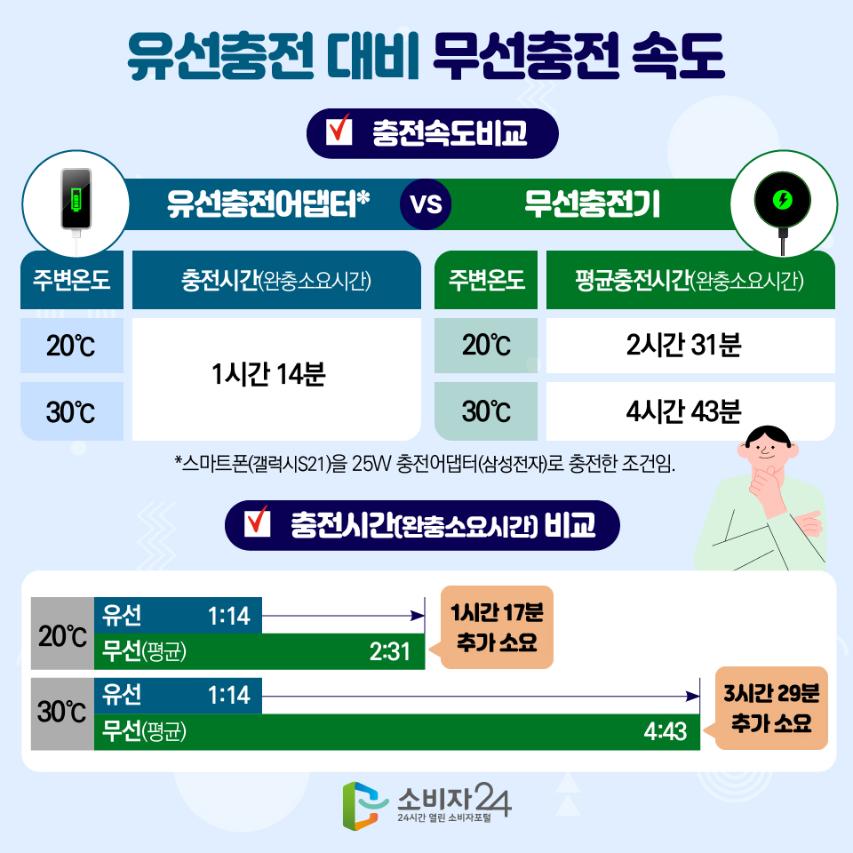 무선충전기와 유선충전기 충전속도 비교사진 출처 한국 소비자원