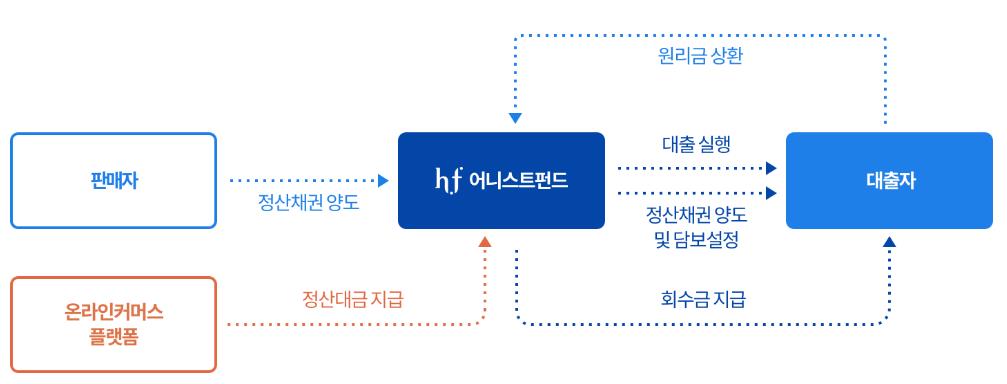 어니스트펀드 SCF 투자 구조