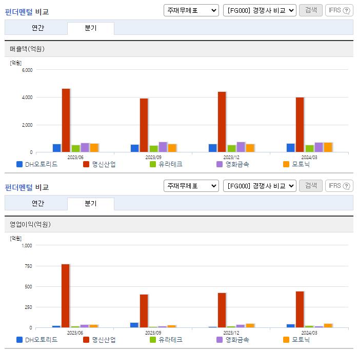 DH오토리드_업종분석