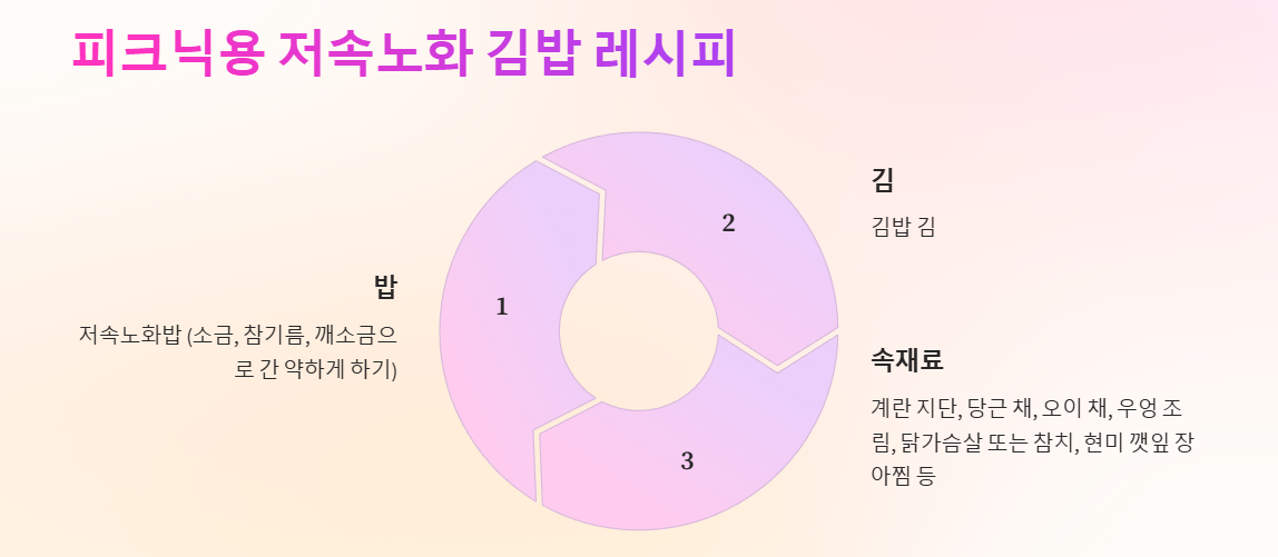 저속노화 김밥 레시피