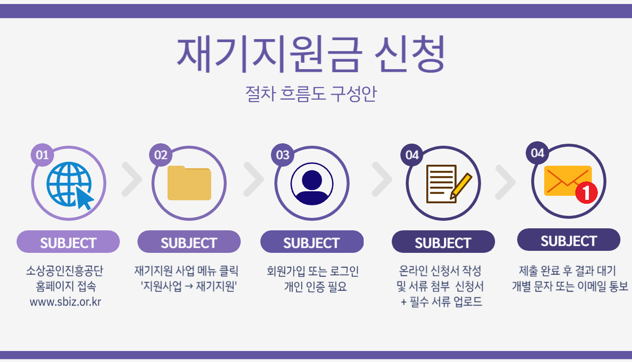 재기지원금 신청방법
