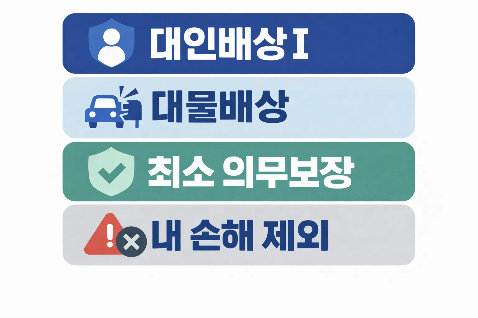 자동차 책임보험 보장 범위에서 대인배상I와 대물배상 최소 의무보장 범위 및 내 손해 제외 구조를 설명한 이미지