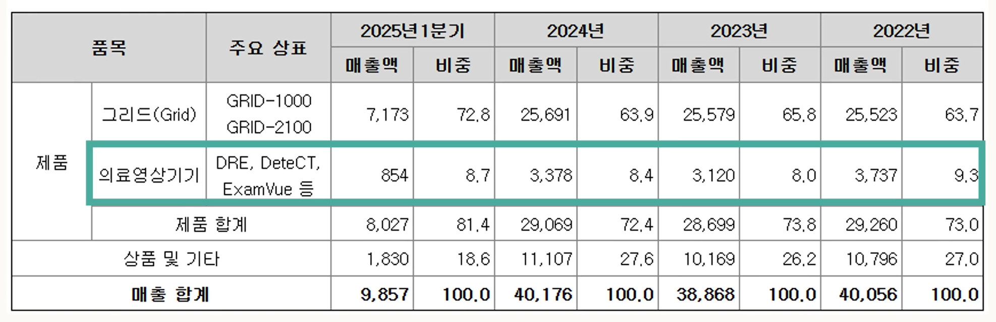 제이피아이헬스케어 실적을 보여주는 표