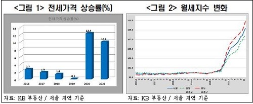 금리인상에 은행 대출 문턱 높아지니...월세화 본격화 
