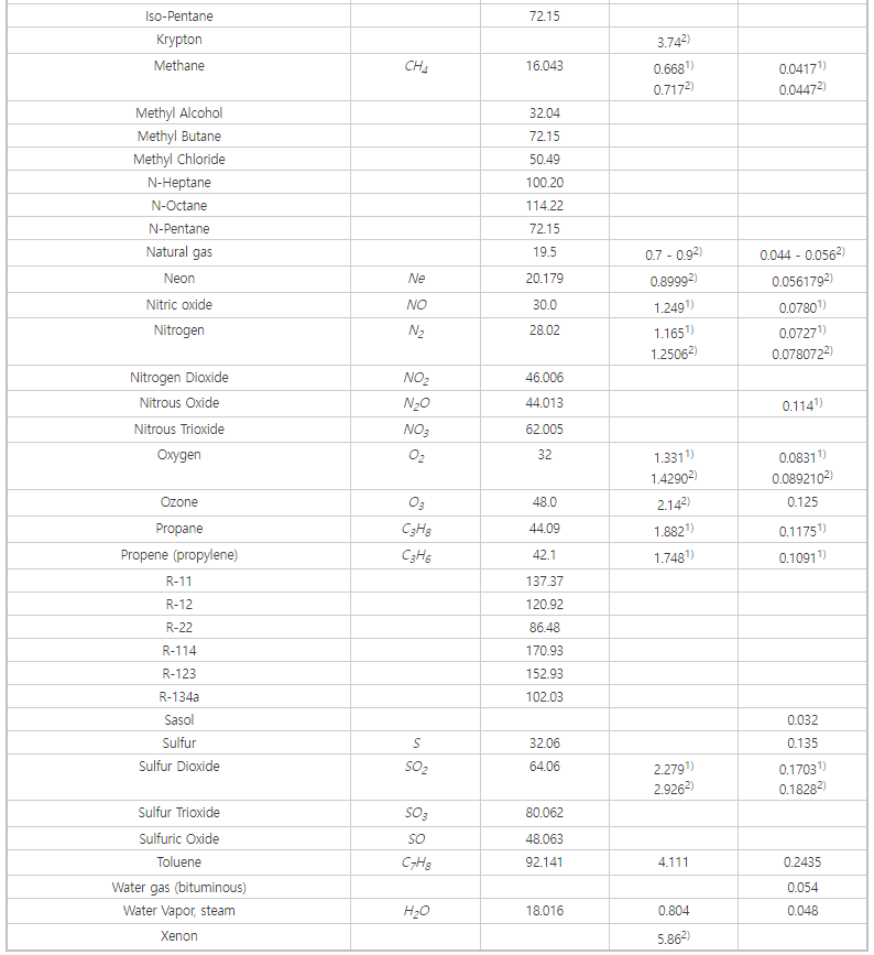 Densities, molecular weight and chemical formulas of some common gases 2