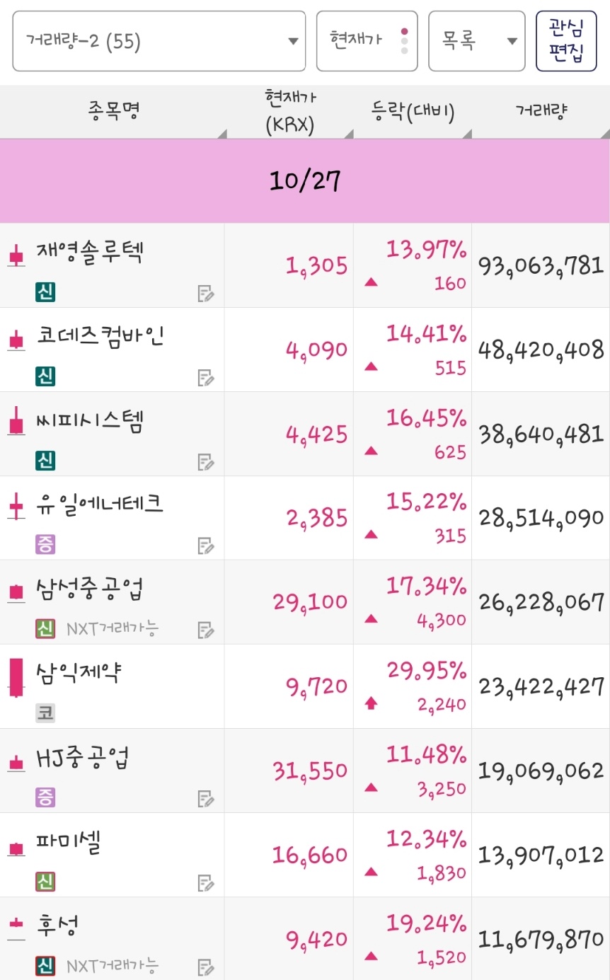 25년 10월 27일 거래량 종목은 재영솔루텍, 코데즈컴바인, 씨피시스템, 유일에너테크, 삼성중공업, 삼익제약, HJ중공업, 파미셀, 후성 입니다.