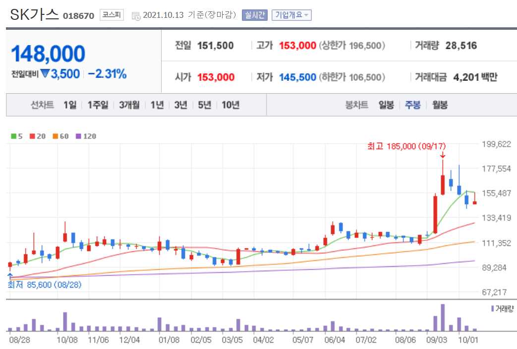 천연가스 관련주 대장주