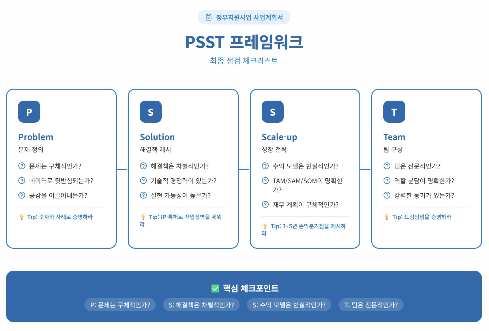 정부지원사업 사업계획서 PSST 프레임워크 최종 점검 체크리스트