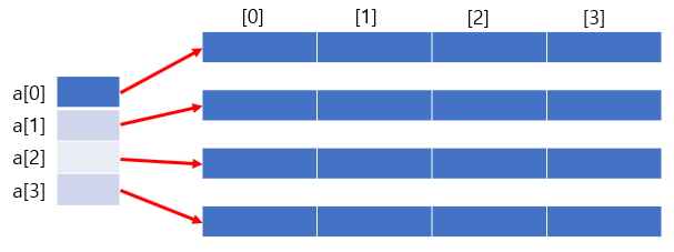 2차원 배열 깊은복사