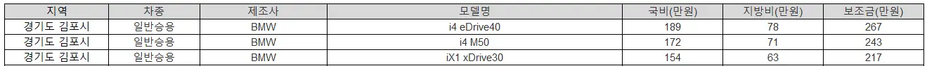 2025년 김포시 전기차 보조금 BMW