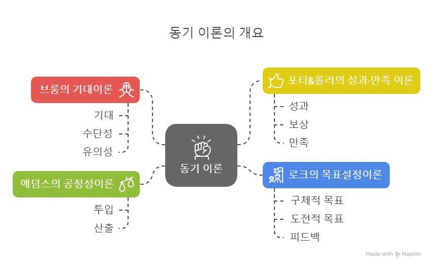 과정이론-종류