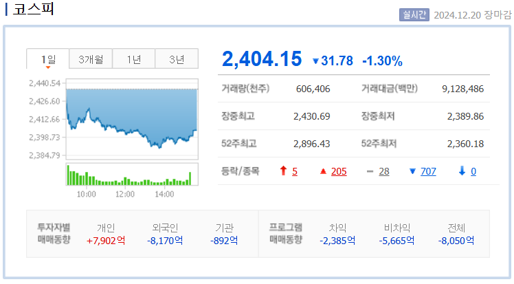 코스피 지수 차트 /네이버자료