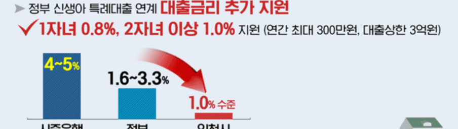인천 아이플러스 집드림 대출 이자 지원 금액 및 규모 안내