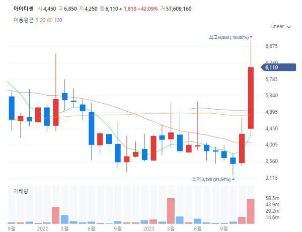 STO토큰증권발행관련주대장주수혜주TOP5_아이티센