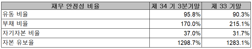 세코닉스 - 재무 안정성 비율