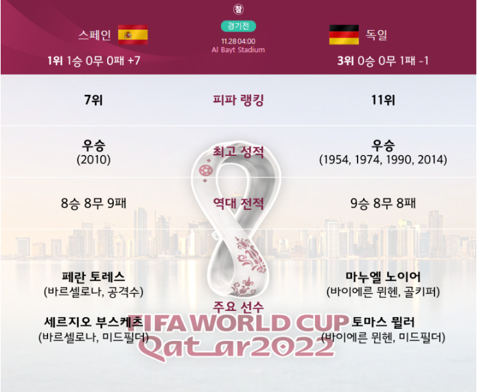 E조 스페인과 독일의 월드컵 성적