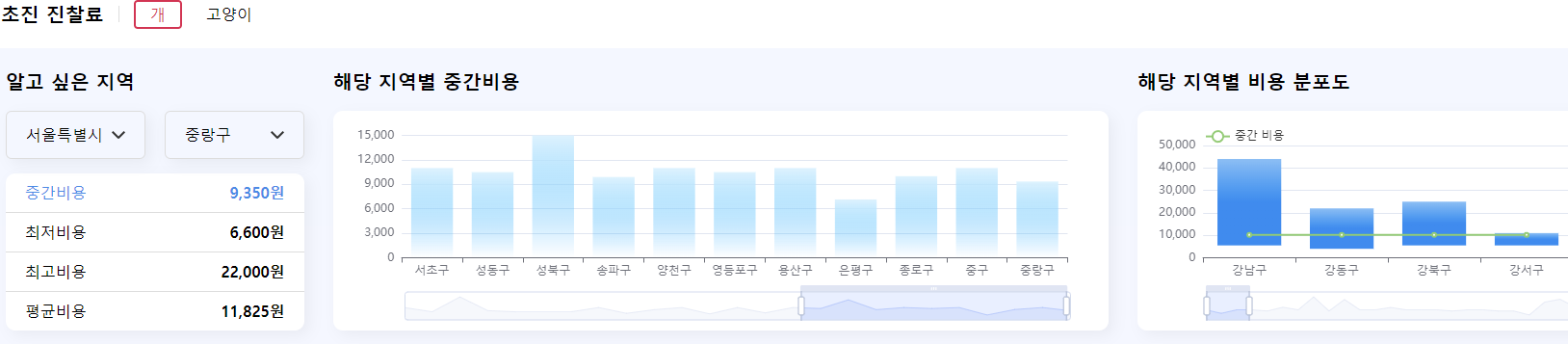 서울 중랑구 동물병원 비용