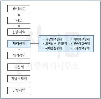 개인사업자 소득세율 등록절차 부가세 신고기간_24