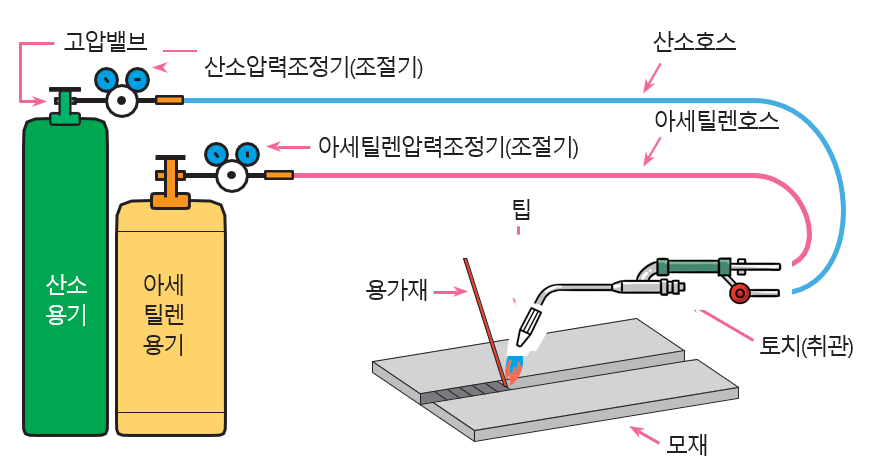산소-아세틸렌(oxygen-acetylene) 용접기