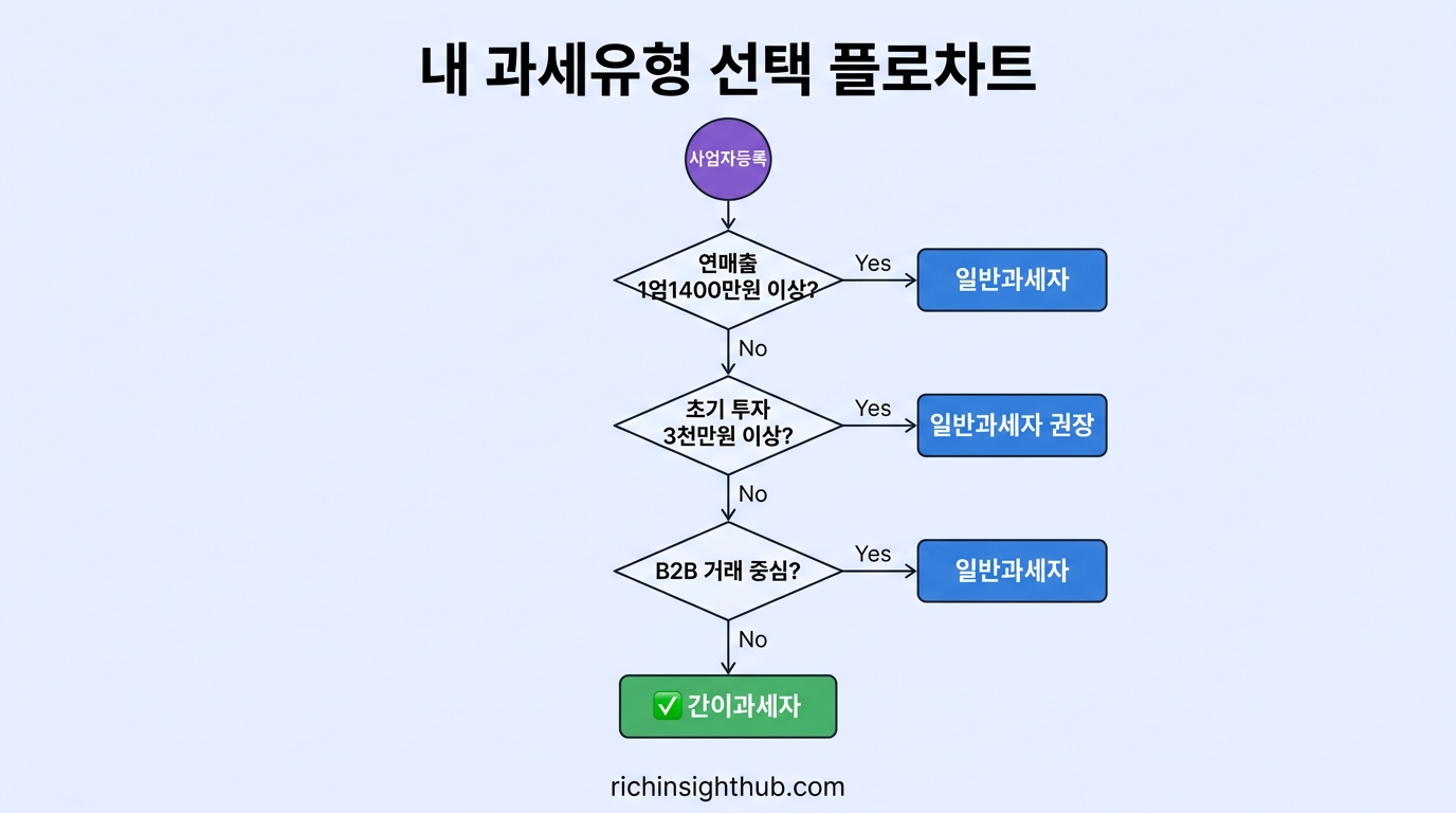간이과세자 일반과세자 과세유형 선택 플로차트