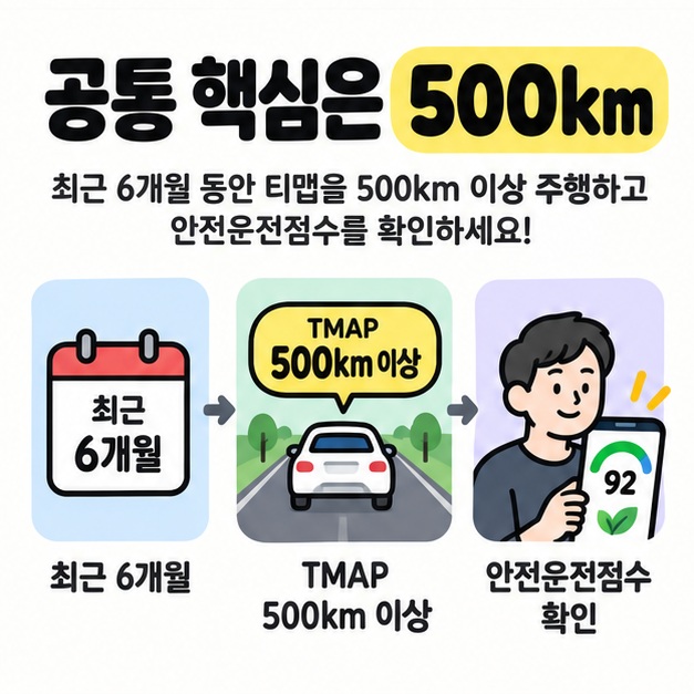 최근 6개월 동안 TMAP으로 500km 이상 주행한 뒤 안전운전점수를 확인하는 할인 조건을 보여주는 카드