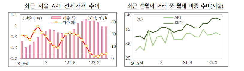 부동산정책,임대차시장
