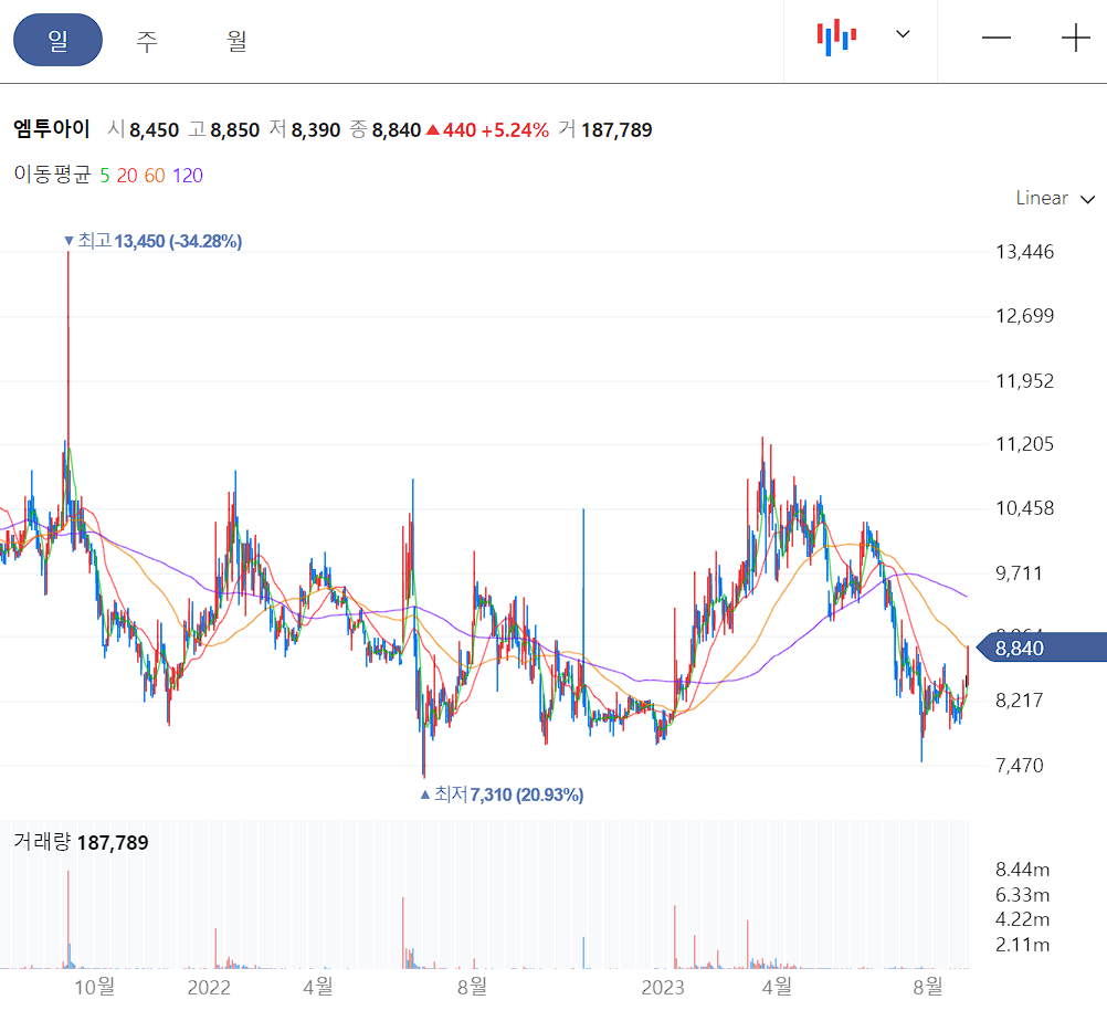 엠투아이 일봉 차트