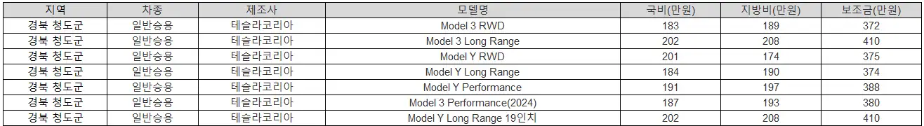 2025년 경북 청도군 전기차 보조금