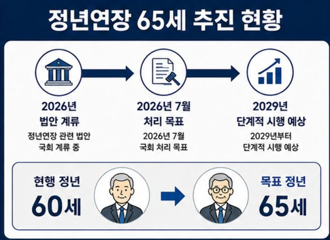 정년연장 65세 시행 시기