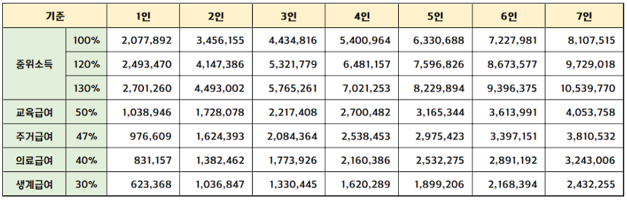 중위소득 100%