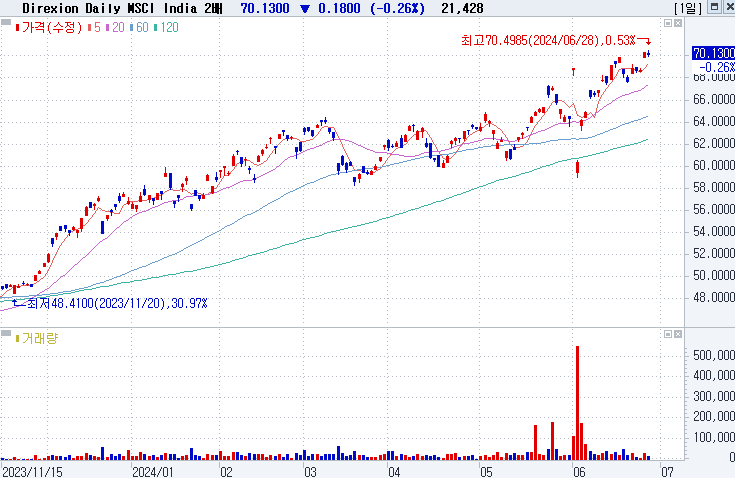 Direxion Daily MSCI India Bull 2X Shares