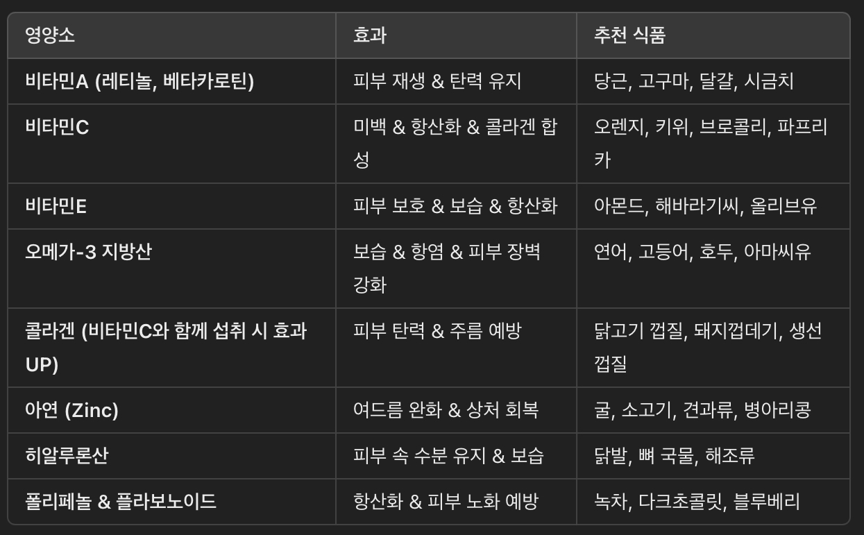 피부 건강을 위한 필수 영양소 & 효과