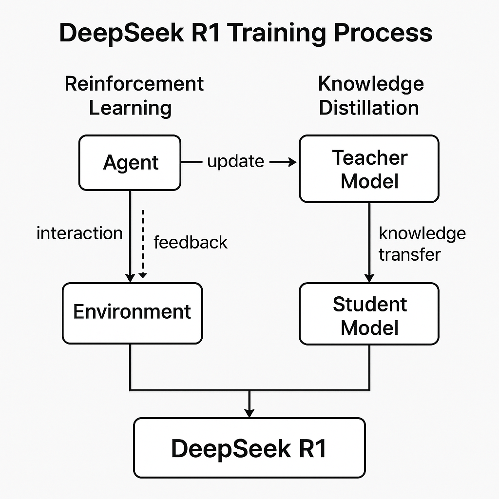 DeepSeek R1의 훈련 프로세스와 강화 학습 아키텍처를 보여주는 다이어그램