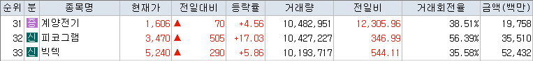 10월-22일-거래량-상위-종목-리스트-캡처-이미지