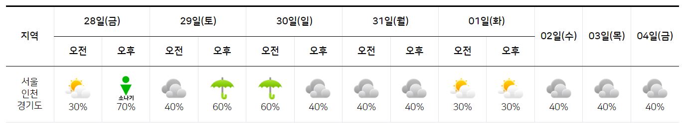 2023년 7월 28일 ~ 8월 4일-서울-인천-경기도-기상 전망-그래프-기상청