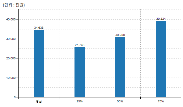 20대 직장인 평균 연봉, 평균 월급 (25-29세)
