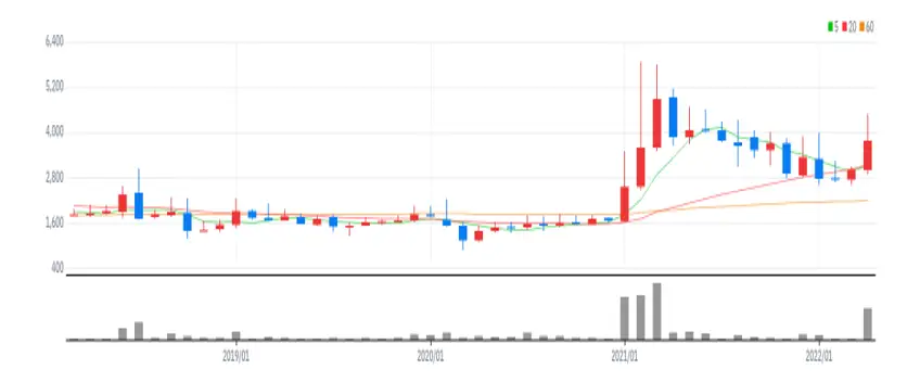 구영테크 월봉