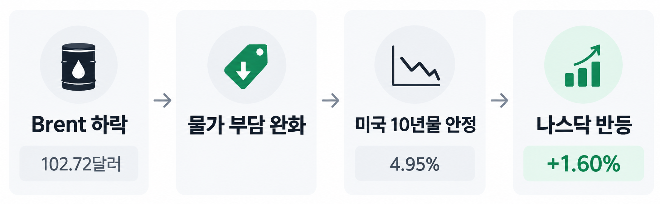 Brent 유가 하락이 물가 부담 완화와 미국 10년물 국채금리 안정으로 이어지고, 성장주의 할인율 부담이 줄면서 나스닥 반등으로 연결되는 흐름