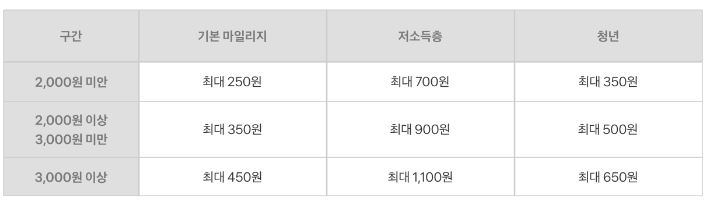 알뜰교통카드-마일리지적립-체계