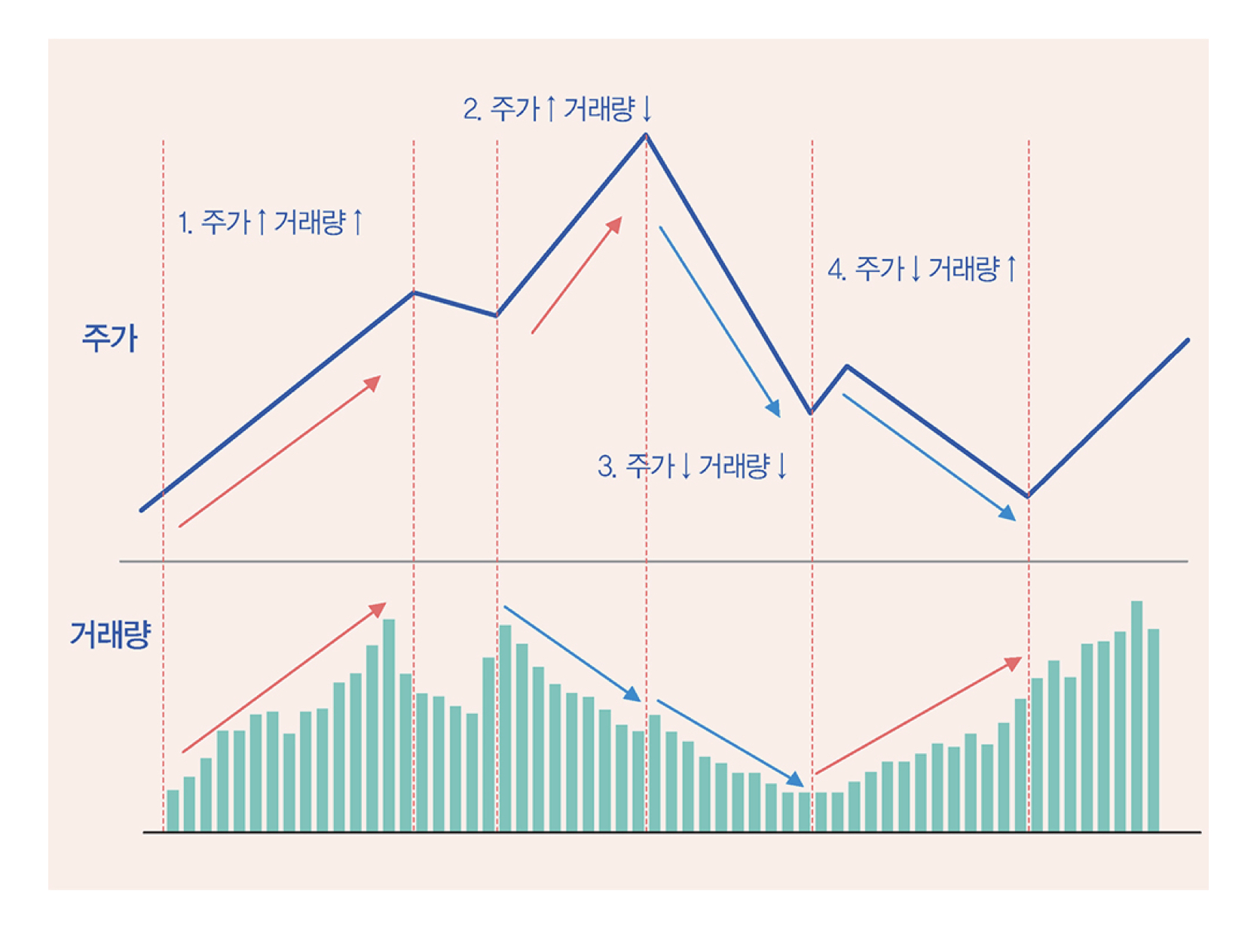 거래량의4가지추세와변곡점