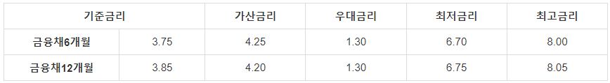대출금리