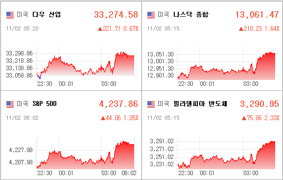 미국증시