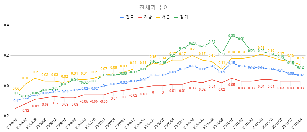 12월 1주차 전세가 추이