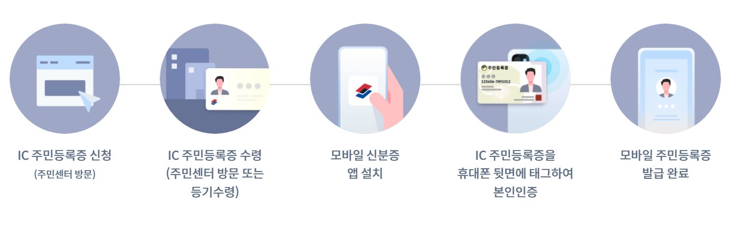 모바일 주민등록증 발급 방법